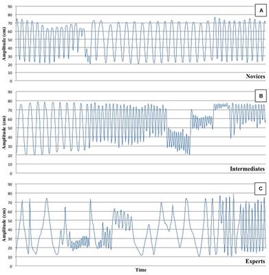 Understanding the Impact of Expertise in Joint and Solo-Improvisation